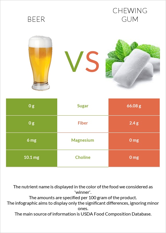 Գարեջուր vs Մաստակ infographic