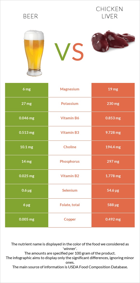 Beer vs Chicken liver infographic