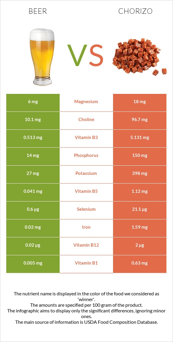 Գարեջուր vs Չորիսո infographic