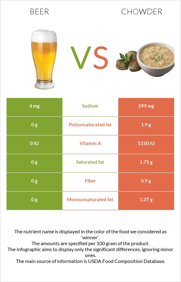 Beer vs Chowder infographic