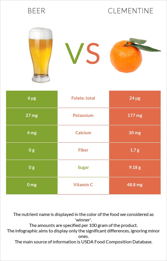 Beer vs Clementine infographic