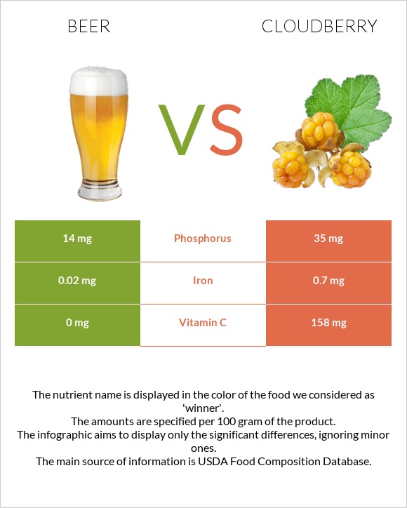 Beer vs Cloudberry infographic