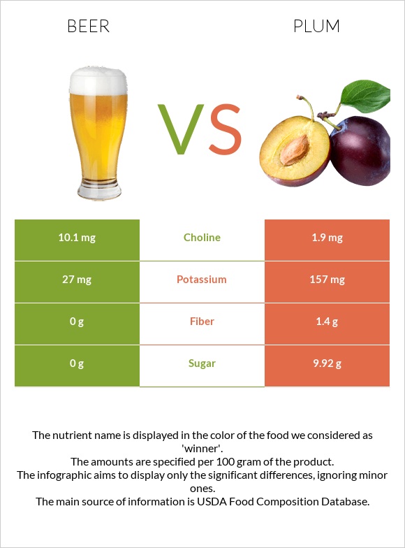 Beer vs Plum infographic