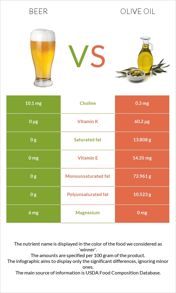 Beer vs Olive oil infographic