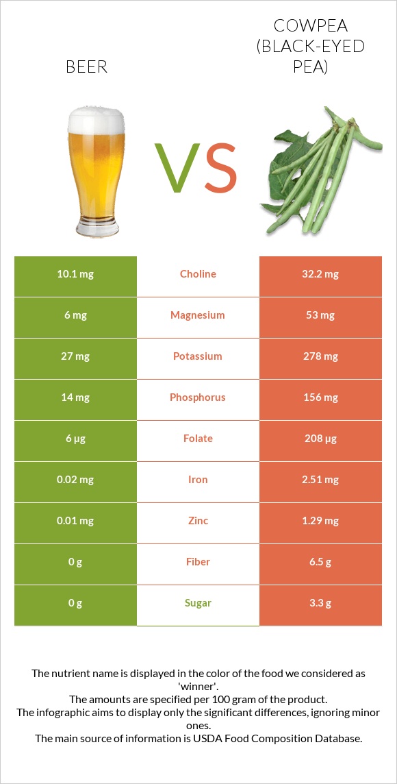 Beer vs Cowpea (Black-eyed pea) infographic