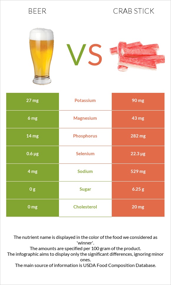 Beer vs Crab stick infographic