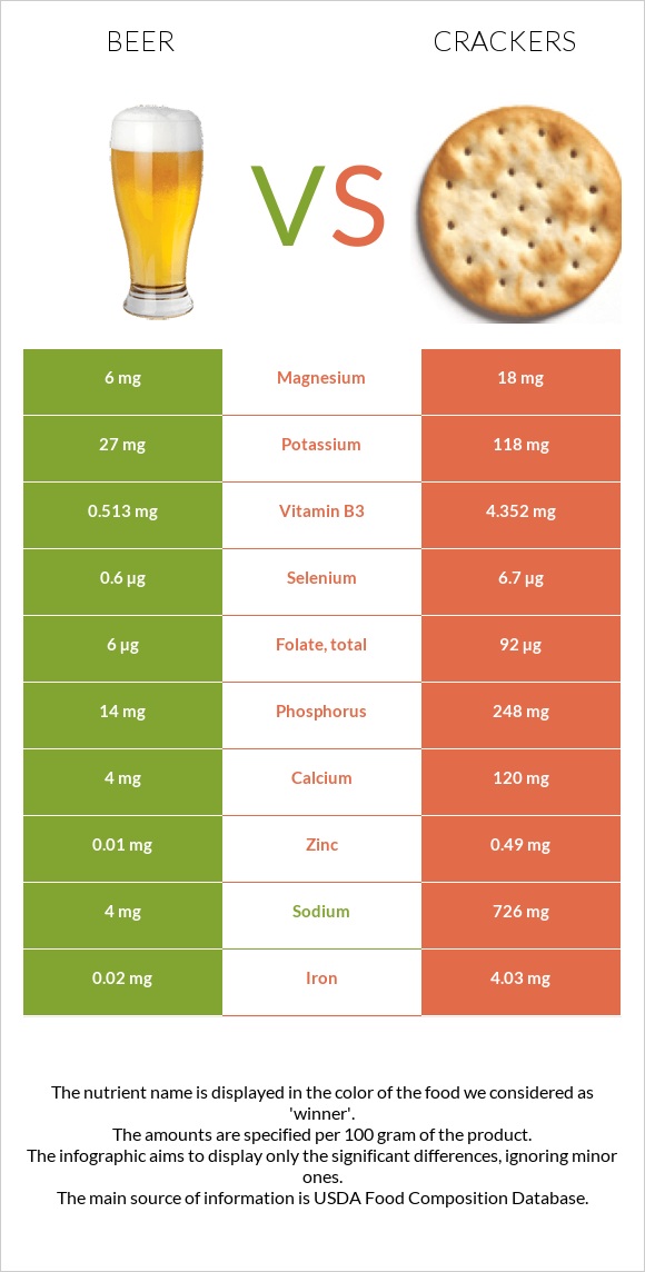 Beer vs Crackers infographic