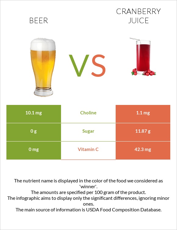 Գարեջուր vs Cranberry juice infographic