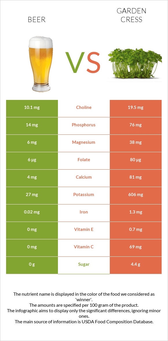 Գարեջուր vs Garden cress infographic