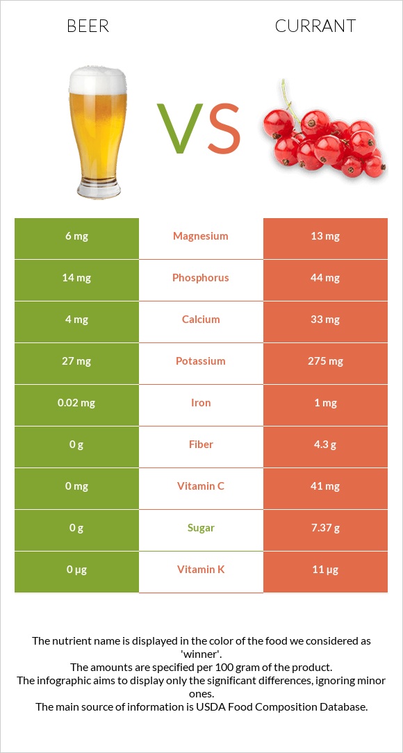 Beer vs Currant infographic