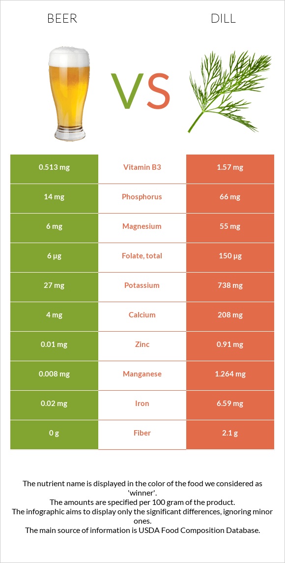 Beer vs Dill infographic