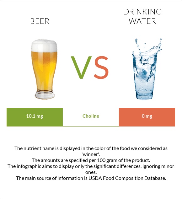 Beer vs Drinking water infographic