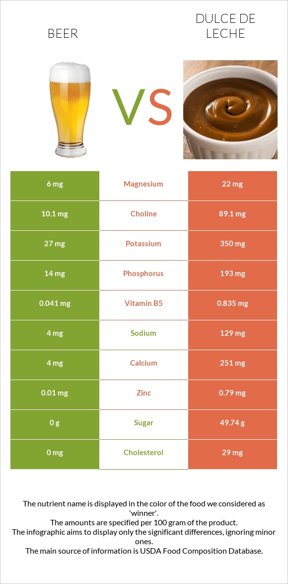 Beer vs Dulce de Leche infographic