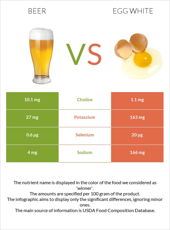 Beer vs Egg white infographic