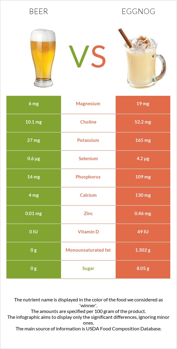 Beer vs Eggnog infographic