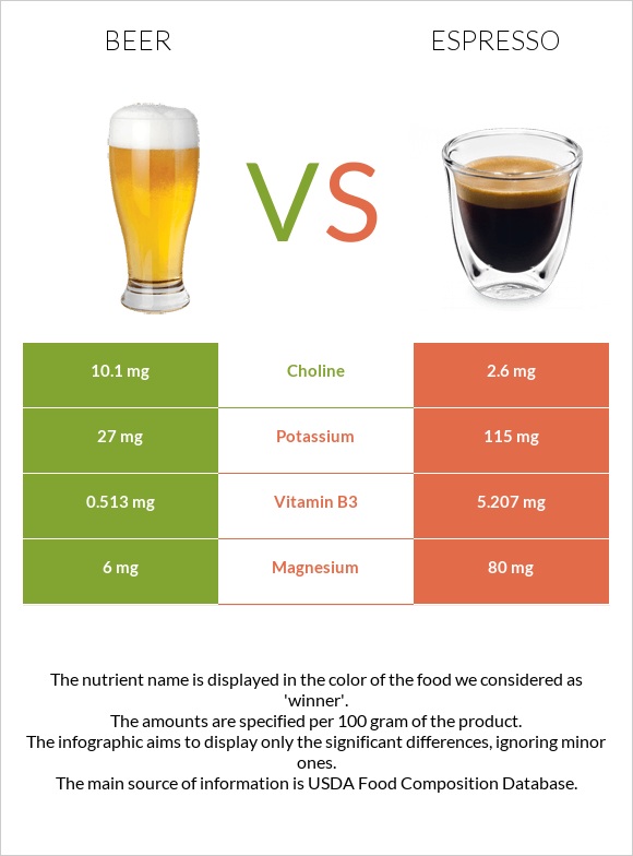 Beer vs Espresso infographic