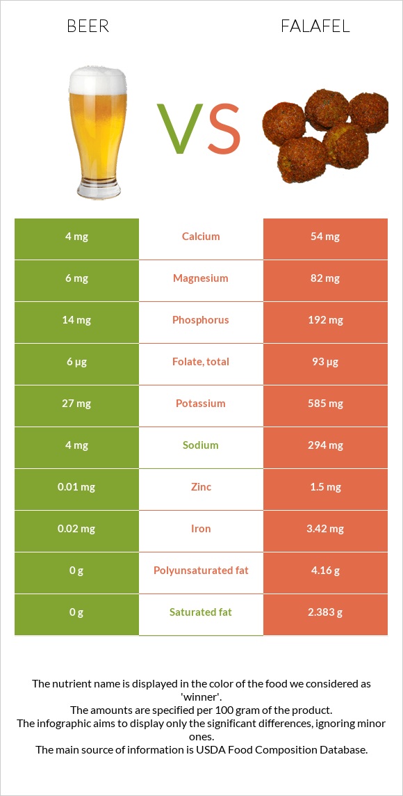 Beer vs Falafel infographic