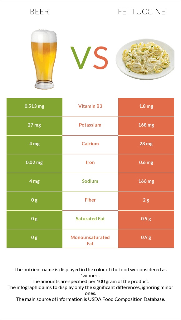 Beer vs Fettuccine infographic