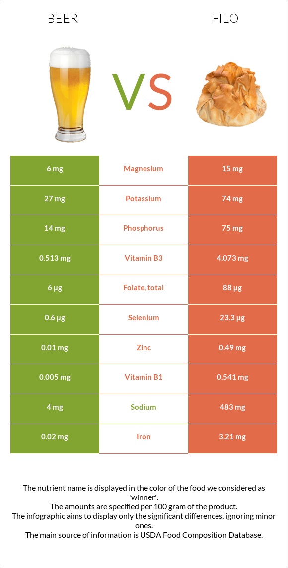 Beer vs Filo infographic