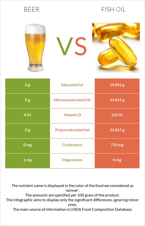 Beer vs. Fish oil — InDepth Nutrition Comparison