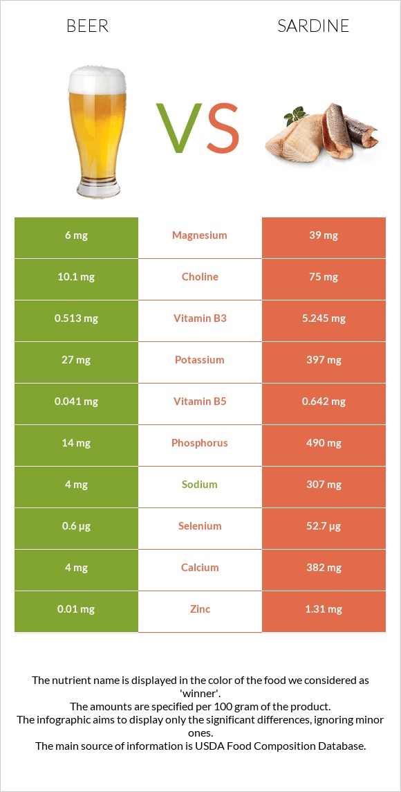 Beer vs Sardines infographic