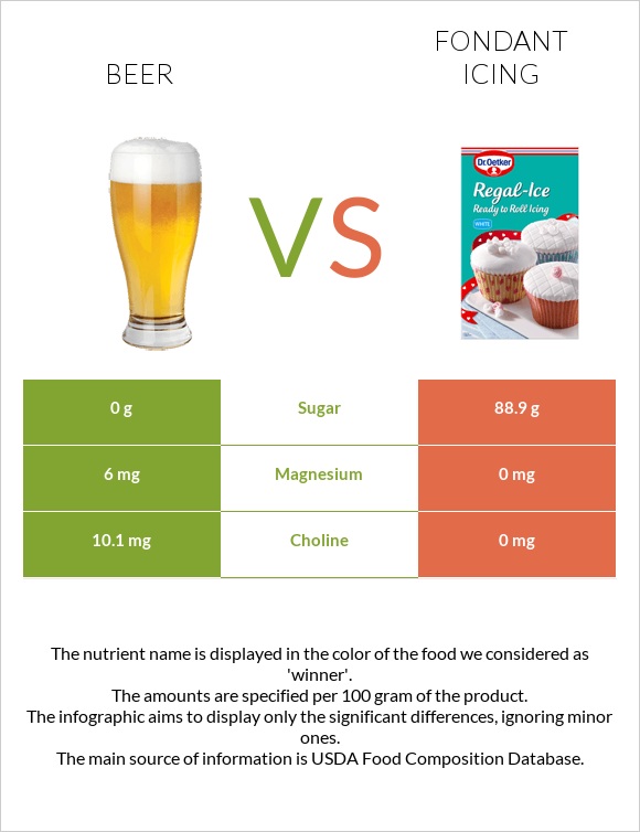 Beer vs Fondant icing infographic