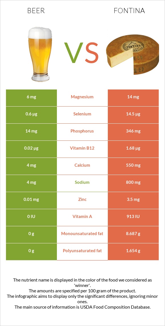 Beer vs Fontina infographic