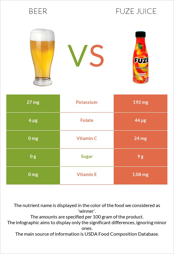 Գարեջուր vs Fuze juice infographic