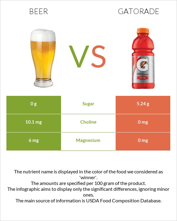 Գարեջուր vs Gatorade infographic