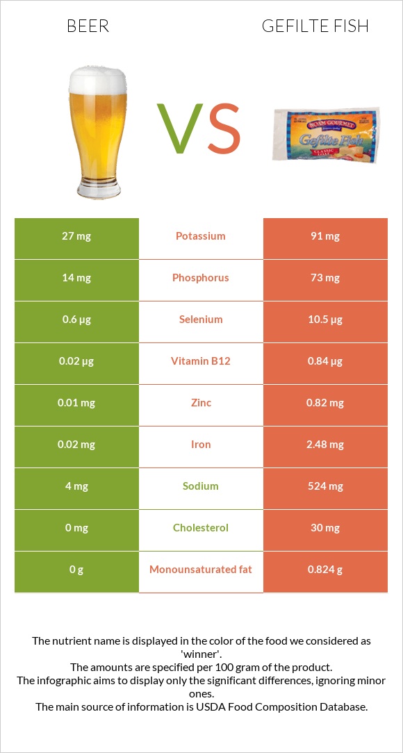 Գարեջուր vs Լցոնված ձուկ infographic