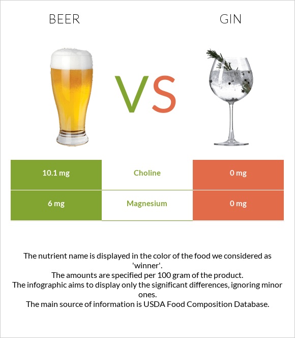 Գարեջուր vs Gin infographic