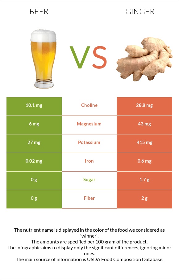 Beer vs Ginger infographic