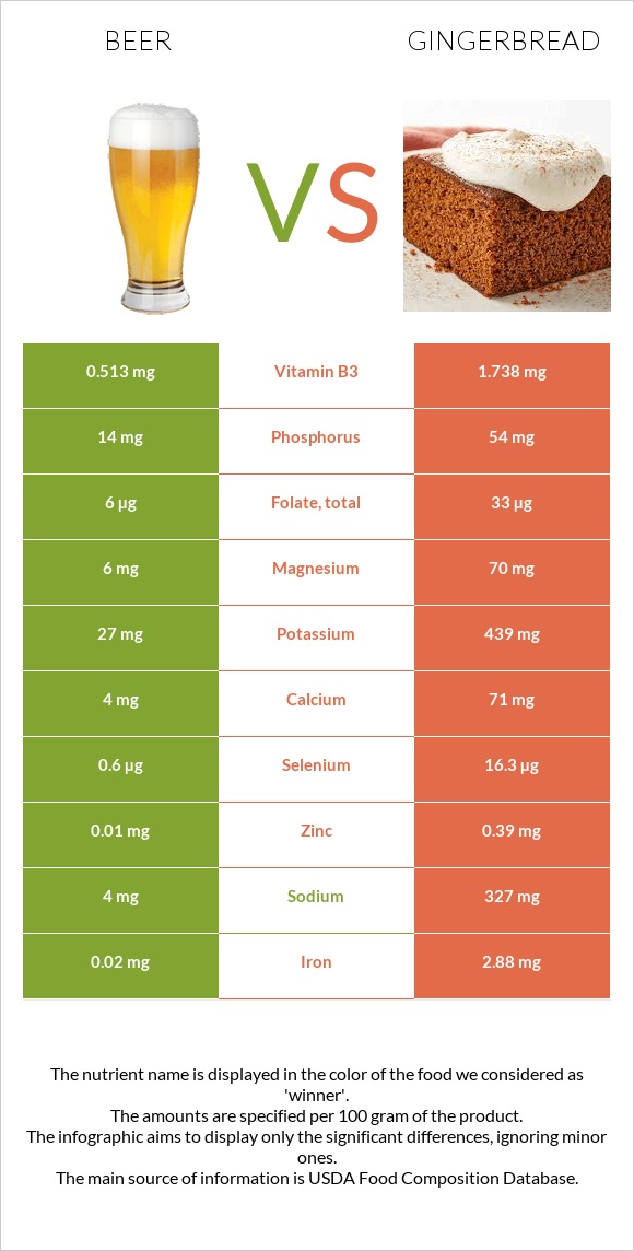 Beer vs Gingerbread infographic