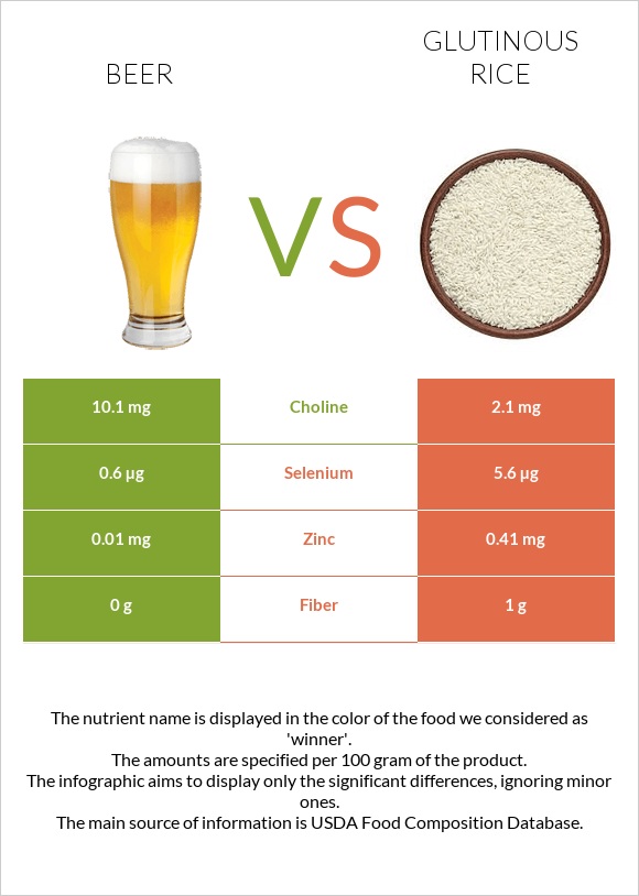 Գարեջուր vs Glutinous rice infographic