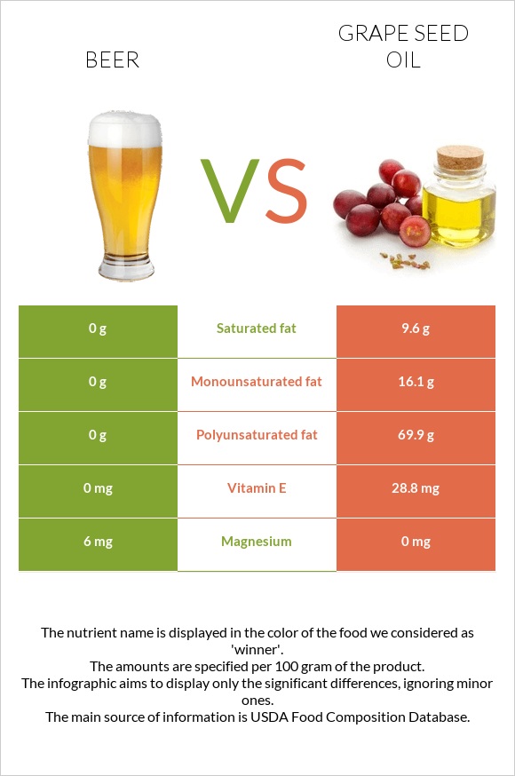 Beer vs Grape seed oil infographic