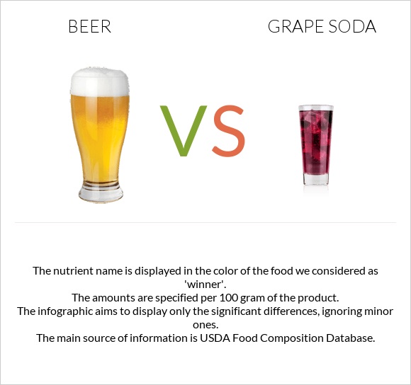 Գարեջուր vs Grape soda infographic