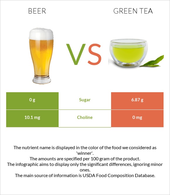 Գարեջուր vs Green tea infographic