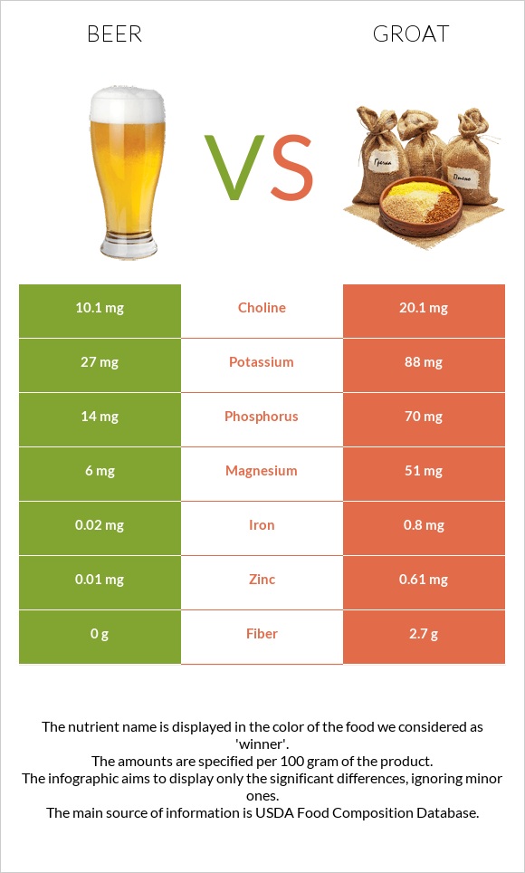 Beer vs Groat infographic