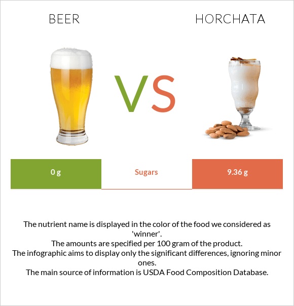 Գարեջուր vs Horchata infographic