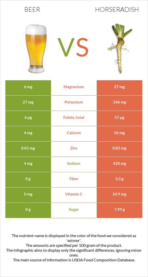 Beer vs Horseradish infographic