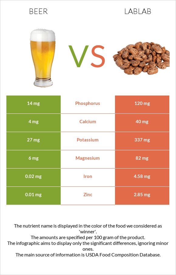 Գարեջուր vs Lablab infographic