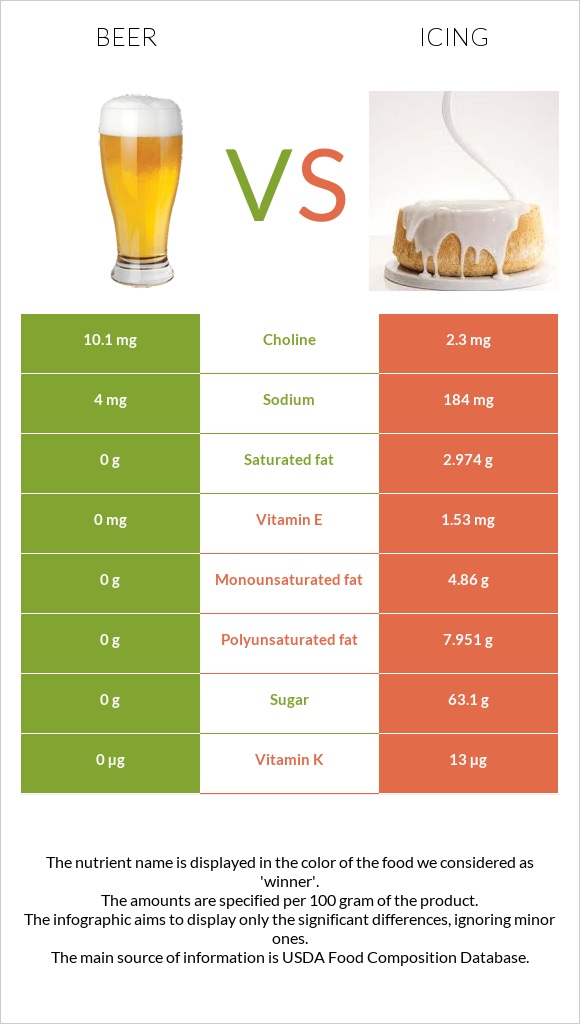 Beer vs Icing infographic