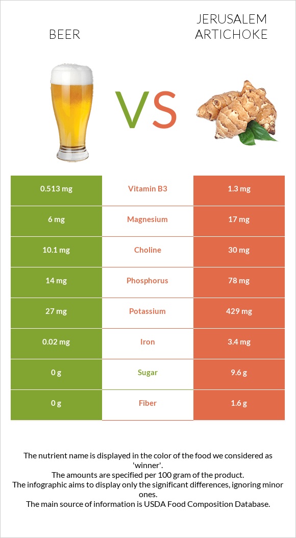 Beer vs Jerusalem artichoke infographic