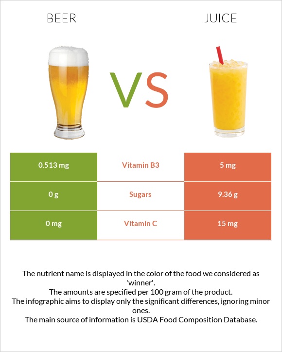Beer vs Juice infographic