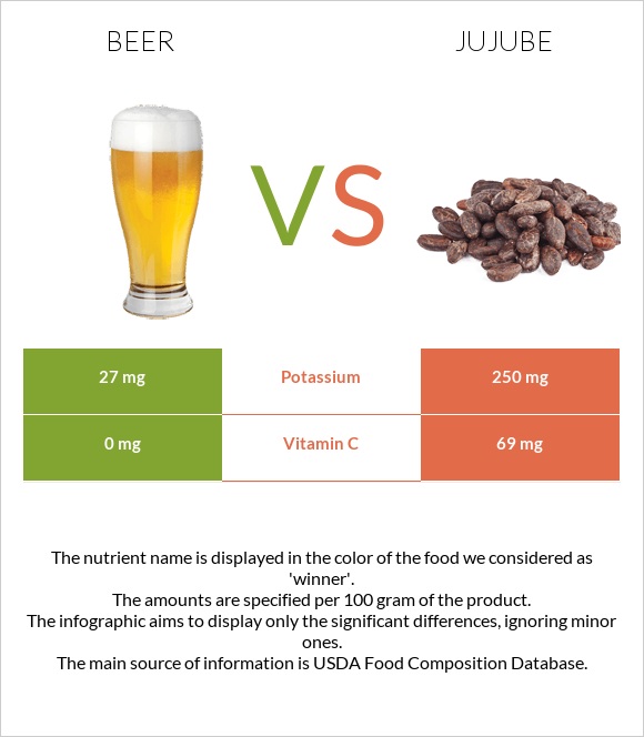 Beer vs Jujube infographic