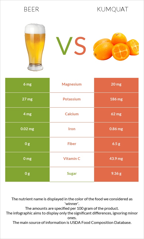 Beer vs Kumquat infographic