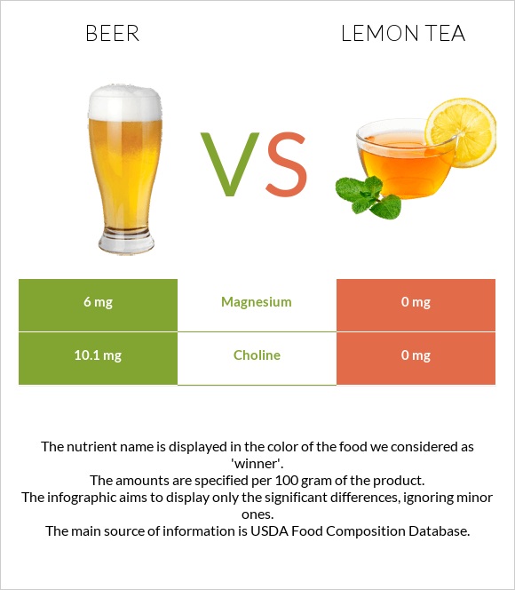 Գարեջուր vs Lemon tea infographic