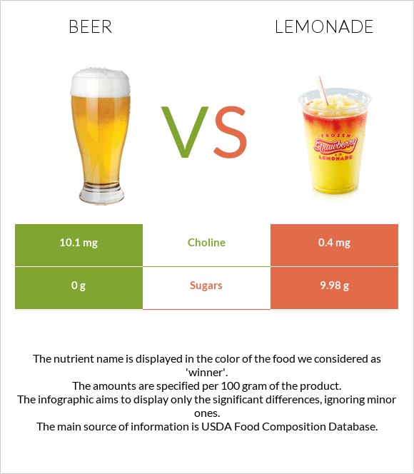 Beer vs Lemonade infographic