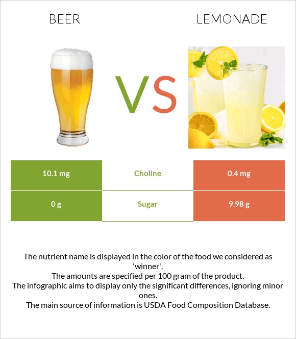 Beer vs Lemonade infographic