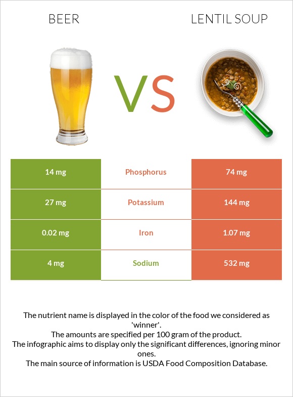 Beer vs Lentil soup infographic